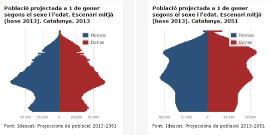 EIX. Projeccions de població 2013-2051