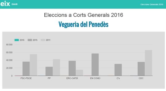 EIX DIARI oferirà per primer cop els resultats electorals de tots els municipis del Garraf, Alt Penedès, Baix Penedès i Anoia. EIX