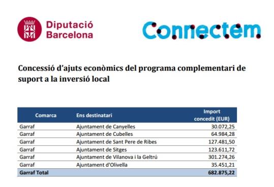 La Diputació destina més de 680.000 euros a reforçar el teixit empresarial local del Garraf. Diputació de Barcelona