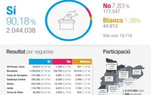 El Govern trasllada els resultats definitius del referèndum de l'1 d'octubre al Parlament de Catalunya. EIX