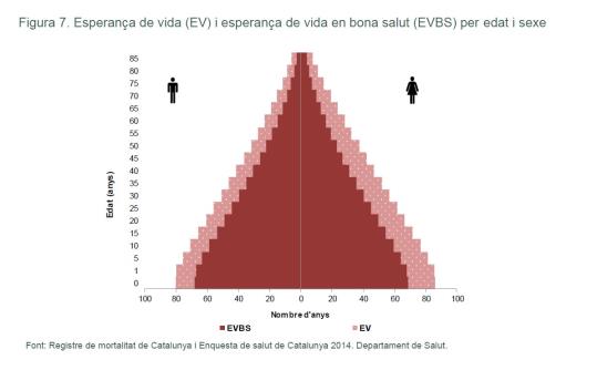 Les dones catalanes, les europees amb més esperança de vida. EIX