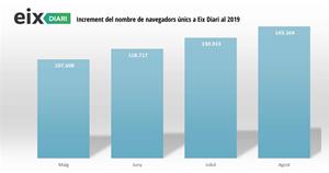 Rècord d'audiència d'EIX DIARI al mes d’agost amb més de 143.000 navegadors  únics. EIX