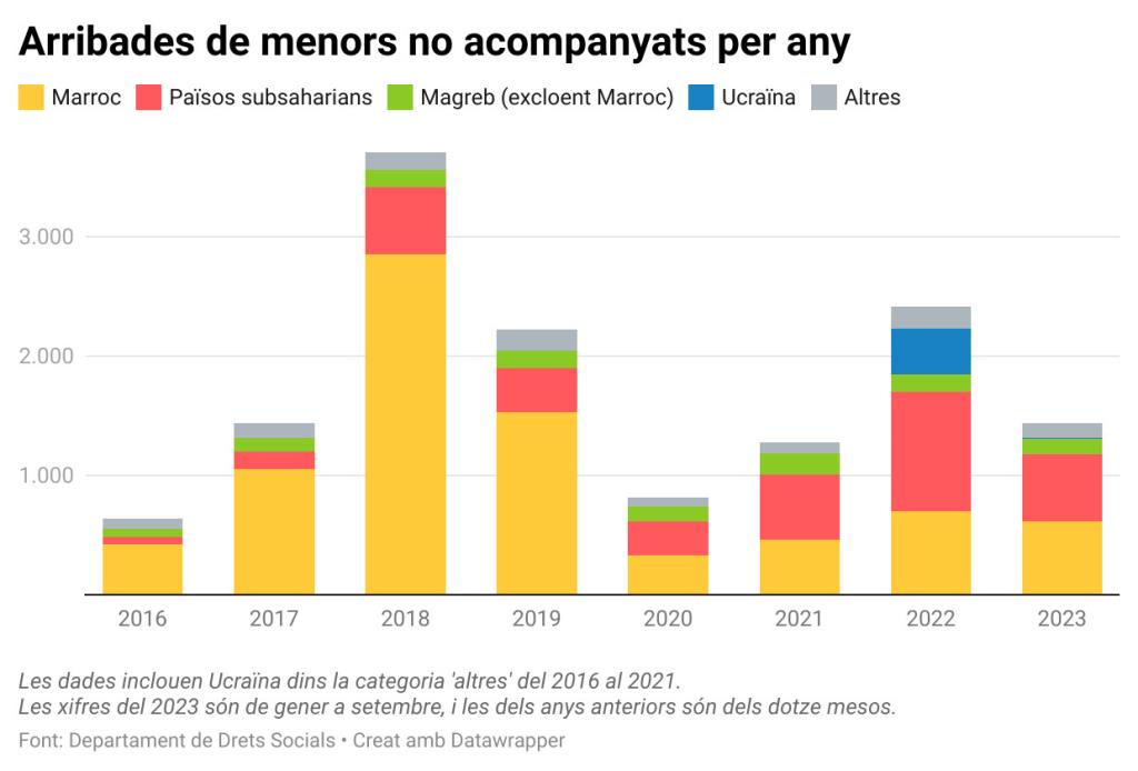 Catalunya ha rebut 1.436 menors no acompanyats en el que portem d'any, un 20% menys que en el mateix període de 2022. ACN