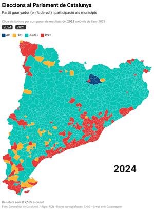 Junts+ s’imposa a 726 municipis, el PSC és primera força a 170, ERC a 47 i Aliança Catalana, a 4. ACN