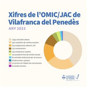 L’OMIC de Vilafranca va rebre l’any 2023 1.555 consultes, 373 reclamacions, 12 queixes i 14 denúncies. Ajuntament de Vilafranca