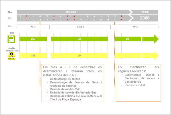 Esquema del restabliment progressiu de Rodalies