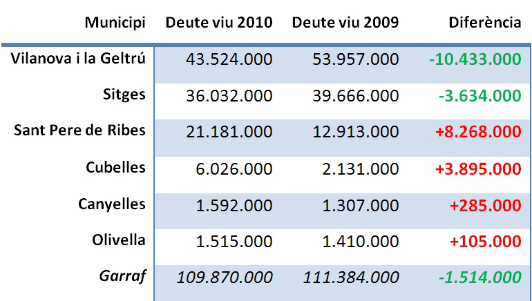 VD. Gràfic deute viu