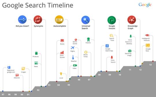 EIX. Google search timeline