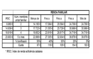 EIX. El govern de Ribes anuncia una rebaixa del preu de les llars d'infants