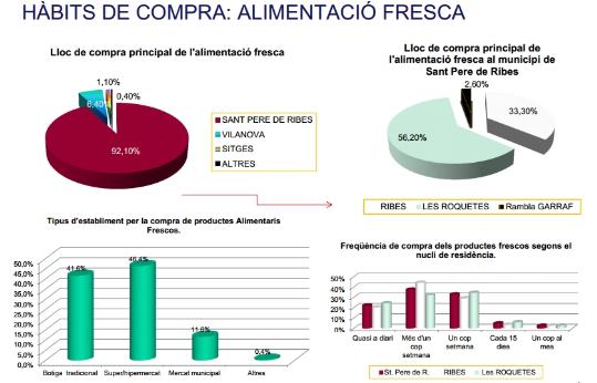 EIX. El tracte al client i els horaris, principals actius del comerç de Sant Pere de Ribes