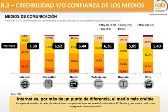 EIX. Els diaris digitals són els mitjans amb més credibilitat, segons un estudi d'IAB