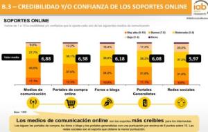 Els diaris digitals són els mitjans amb més credibilitat, segons un estudi d'IAB