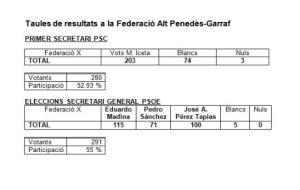 EIX. Els militants del Garraf i Penedès es decanten per Eduardo Madina