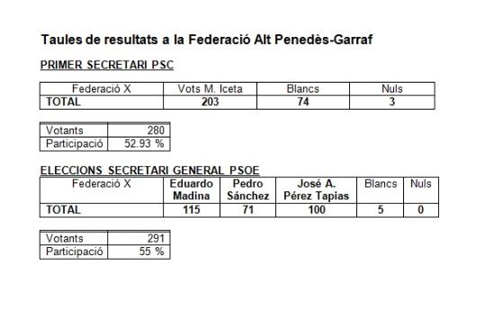 EIX. Els militants del Garraf i Penedès es decanten per Eduardo Madina