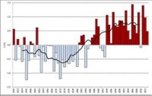 EIX. Evolució de la temperatura mitjana anual per al període 1950-2013 i per al conjunt de Catalunya