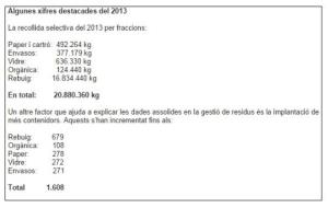La ciutadania del Vendrell redueix al 2013  un 12% els residus generats al municipi
