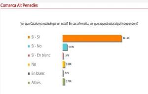 Més de 105.000 participants i el 80% dels vots donen suport al 