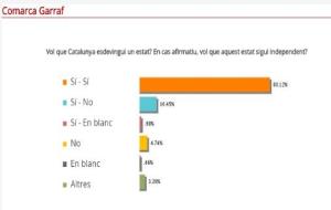 Més de 105.000 participants i el 80% dels vots donen suport al 