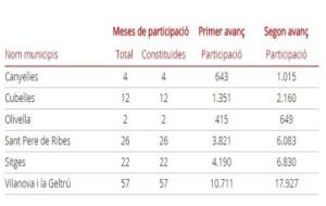 Més de 90.000 paperetes a les urnes del Garraf i Penedès fins a les 18 hores