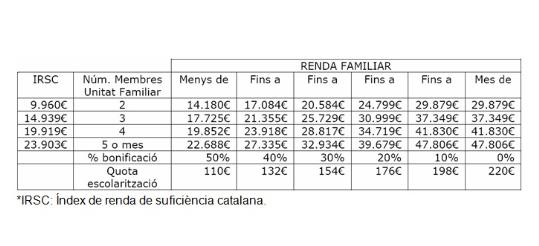 EIX. Sant Pere de Ribes crea bonificacions per a les llars infants