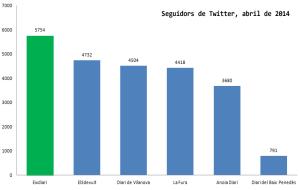 Seguidors de Twiiter, abril de 2014