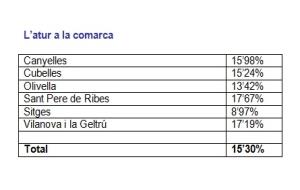 EIX. Sitges tanca el juny amb la taxa datur més baixa dels últims 8 mesos