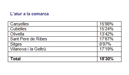 EIX. Sitges tanca el juny amb la taxa datur més baixa dels últims 8 mesos