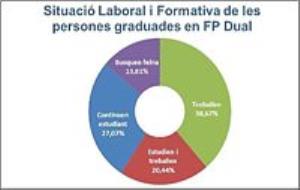 Augmenta en cinc punts el nombre de graduats en FP que troben feina i ja suposa el 46,58% del total. EIX