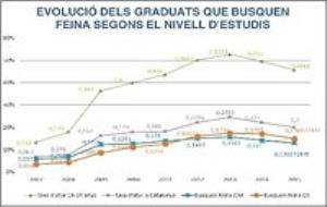 Augmenta en cinc punts el nombre de graduats en FP que troben feina i ja suposa el 46,58% del total