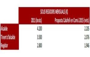 EIX. Calafell en Comú vol reduir els sous màxims dels regidors a 3 cops el salari mínim