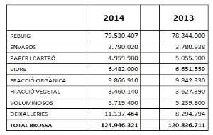 Comparativa de residus recollits per la Mancomunitat Penedès Garraf, xifres expressades en quilos