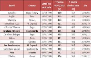 ècord absoluts de calor a les estacions del Meteocat durant el dia 5 de juliol