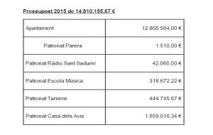 EIX. El govern de Sant Sadurní aprova en solitari el pressupost 2015