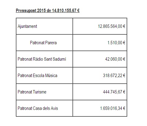 EIX. El govern de Sant Sadurní aprova en solitari el pressupost 2015