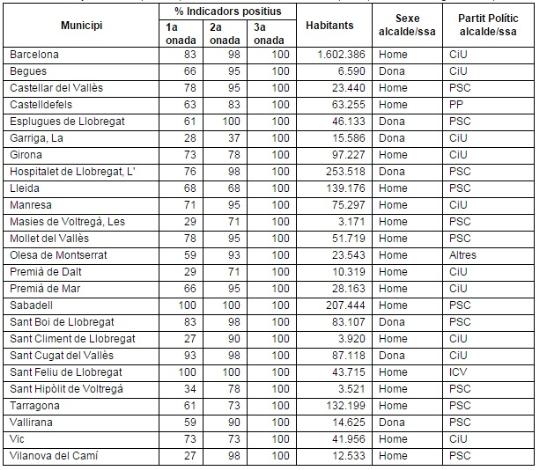 Els 25 ajuntaments que compleixen el 100% d’indicadors Infoparticipa el 20 de maig de 2015. EIX