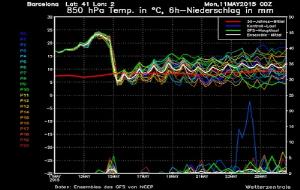 Evolució del meteograma per la ciutat de Barcelona els propers dies