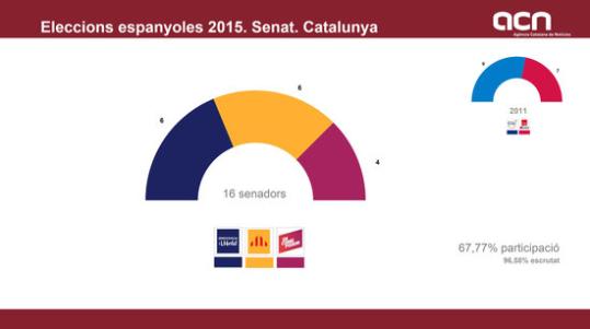 Infografia dels resultats a Catalunya del Senat. Eleccions estatals del 20 de desembre del 2015. ACN