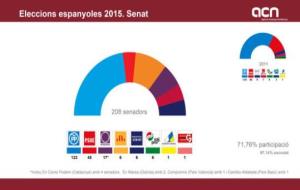 Infografia dels resultats al Senat en les eleccions estatals del 20 de desembre del 2015