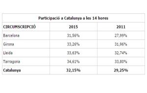 EIX. La participació a les eleccions locals és del 32,15 % de mitja a les 14 hores