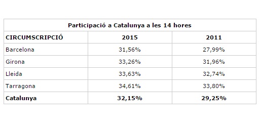 EIX. La participació a les eleccions locals és del 32,15 % de mitja a les 14 hores