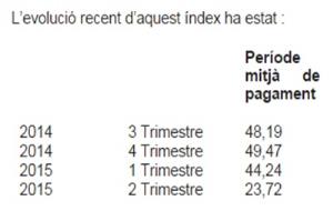 L’Ajuntament del Vendrell compleix per primera vegada l’objectiu del termini de pagament. EIX