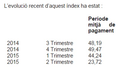 L’Ajuntament del Vendrell compleix per primera vegada l’objectiu del termini de pagament. EIX