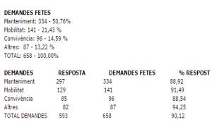 EIX. Més de 1.300 assistents i 651 demandes, balanç dels dos cicles de les visites de Lloveras als barris