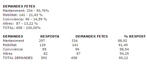 EIX. Més de 1.300 assistents i 651 demandes, balanç dels dos cicles de les visites de Lloveras als barris