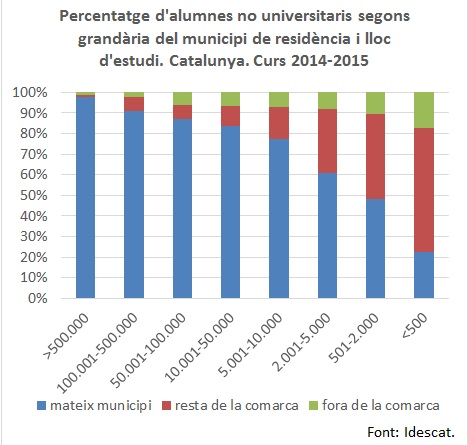 Més de la meitat d'alumnes catalans de cicles formatius es desplacen per estudiar en centres fora del seu municipi. EIX
