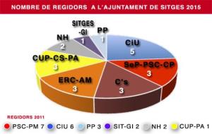 Nombre de regidors a l'Ajuntament de Sitges. Eix