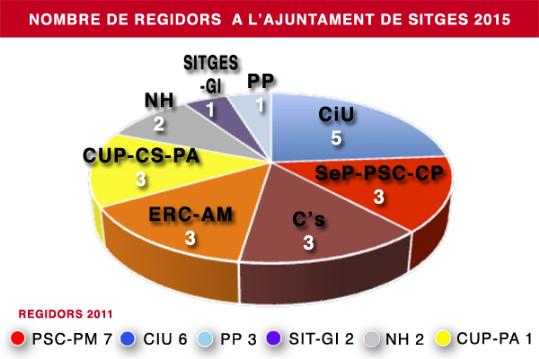 Nombre de regidors a l'Ajuntament de Sitges. Eix