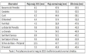 EIX.  Pluja recollida aquest 2015 i la diferència amb la normal climàtica aquest mes