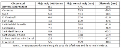 EIX.  Pluja recollida aquest 2015 i la diferència amb la normal climàtica aquest mes