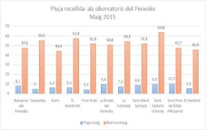  Pluja recollida aquest 2015 i la diferència amb la normal climàtica aquest mes